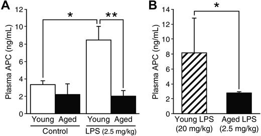 Figure 3. Age-associated difference in plasma APC levels during endotoxemia. (A) Young (4 months, n = 6) and aged (24 months, n = 4) C57BL/6 mice were sacrificed 12 hours after LPS injection (2.5 mg/kg, intraperitoneal). Plasma APC levels were determined by immunocapture assay. For controls, plasma samples from young and aged mice (n = 4, each group) without LPS injection were assayed for APC. (B) Plasma APC levels were compared 12 hours after LPS injection in young mice with a high dose (20 mg/kg) versus aged mice with a low dose (2.5 mg/kg; n = 4 in each group). Data are mean ± SD. *Statistical significance (P < .05). **Statistical significance (P < .01).
