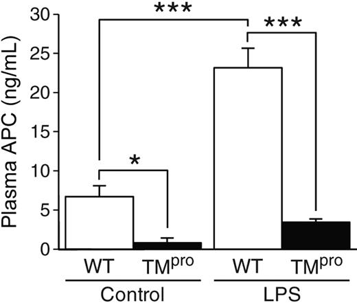 Figure 7. Low plasma APC levels in TMpro mice during endotoxemia. Both TMpro mice (n = 4) and wild-type (WT, n = 5) mice (6 months old) were sacrificed 6 hours after LPS injection (5 mg/kg, intraperitoneal). Control mice received no injection (n = 4 in each group). The plasma APC levels were determined by immunocapture assay. Data are mean ± SD. *Statistical significance (P < .05). ***Statistical significance (P < .001).