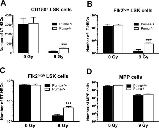 Figure 3. Ablation of Puma confers protection of primitive hematopoietic cells against a single dose of γ-irradiation. (A-D) Total number of surviving CD150+ LSK cells (A), Flk2low LSK cells (B), Flk2high LSK cells (C), and multipotent progenitor (MPP; CD150−CD48−CD244+) cells (D) in mice before and after 9 Gy TBI. The total number of CD150+ LSK cells, Flk2low LSK cells, and Flk2highLSK cells in 1 pair of femurs of Puma−/− mice (n = 6) was comparable with those in Puma+/+ mice (n = 5) under normal conditions but was significantly higher in Puma−/− mice than in Puma+/+ mice at 3 days after 9 Gy TBI. In contrast, the number of MPP cells (CD150−CD48−CD244+) was similar in both Puma−/− mice and Puma+/+ mice before and 3 days after 9 Gy TBI, respectively; ***P < .001. All data are shown as mean ± SD.