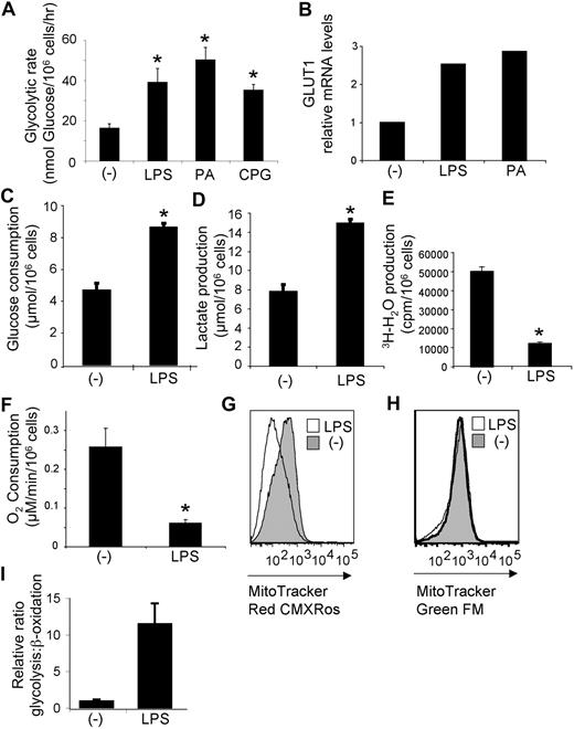 Figure 1. DC activation by TLR ligands induces a metabolic switch to aerobic glycolysis. (A) Glycolytic rate of DCs after18 hours of culture in medium alone (-) or with the TLR4, TLR2, and TLR9 ligands, LPS, heat-killed PA or cytosine phosphate guanosine (CpG). (B) Glucose transporter 1 (GLUT1) expression by DCs analyzed by quantitative RT-PCR. (C) Glucose consumption by resting (-) and LPS-activated DCs. (D) Lactate production by resting (-) and LPS-activated DCs. (E) Rate of mitochondrial fatty acid β-oxidation in DCs cultured for 18 hours in medium alone (-) or after stimulation with LPS. (F) Mitochondrial O2 consumption of resting (-) or LPS-stimulated DCs. (G) Mitochondrial potential, as assessed by fluorescence with the MitoTracker Red CMXRos. (H) Mitochondrial mass, assessed by fluorescence with the MitoTracker Green FM. (G-H) The y-axis indicates cell number. (I) The glycolysis/β-oxidation ratio for DCs stimulated with LPS. Bars represent mean values ± SDs from 3 independent replicates; *P < .05 compared with unstimulated controls (-). All data are representative of 2 to 4 independent experiments.