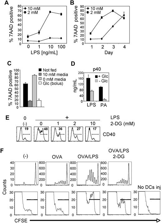 Figure 3. Glycolysis is essential for cellular activation and survival after exposure to TLR agonists. (A) Survival of DCs 2 days after stimulation with LPS in 10mM or 2mM glucose. (B) Survival of DCs over time after stimulation with LPS in media containing either 10mM or 2mM glucose. Data points represent the percentage of 7-amino-actinomycin D (7AAD)–positive cells as determined by flow cytometry. (C) Survival of DCs after glucose supplementation. DCs were cultured for 2 days in the presence of 10mM glucose. On day 2, the media was either left unchanged (not fed) or supplemented with 10mM glucose (bolus) or replaced with media containing 10 or 0mM glucose. Cell viability was determined 24 hours later by 7AAD uptake. (A-C) Error bars are SDs from triplicate measurements. (D) Cytokine (p40) production by DCs in response to TLR agonists in the presence or absence of glucose. Cytokine production was determined by enzyme-linked immunoabsorbent assay 18 hours after activation. (E) LPS-induced activation of DCs in the presence of the glycolytic inhibitor 2-DG. Flow cytometry was used to measure surface expression of CD40 after LPS stimulation in the presence of the indicated concentrations of 2-DG. Unstimulated DCs cultured in the absence of 2-DG or LPS are shown for comparison (-). Numbers represent the percentage of cells staining positive for CD40. (F top) DO11.10 CD4+ T-cell proliferative responses, measured by CFSE-dilution, in adoptively transferred mice immunized 4 days previously with DCs alone (-), or DCs pulsed with OVA alone, DCs pulsed with OVA plus LPS, or DCs pulsed with OVA plus LPS in the presence of 10mM 2-DG. Plots are gated on KJ126+CD4+ cells. (F bottom) Numbers of CFSE-stained CD11c+ cells in LNs draining sites of injection 2 days previously with CFSE-labeled DCs pulsed with OVA alone, pulsed with OVA plus LPS, or pulsed with OVA plus LPS in the presence of 10mM 2-DG. The panel to the right shows the absence of CFSE signal in control popliteal LNs draining noninjected sites. Bars indicate CFSE-positive cells. All data are representative of 2 to 5 independent experiments.