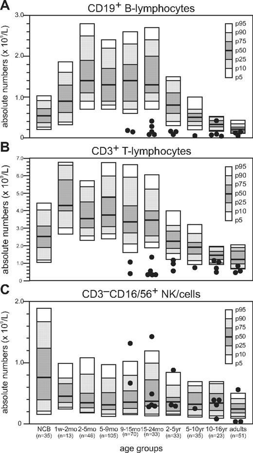 Figure 1. Absolute number of peripheral blood lymphocytes in NBS patients. Flow cytometric analysis of peripheral blood lymphocyte subsets of 18 NBS patients. Absolute numbers of B lymphocytes (A), T lymphocytes (B), and NK cells (C) are shown.