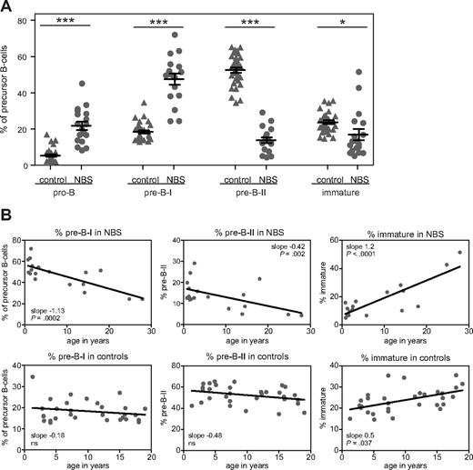 Figure 3. Age-dependent changes in the relative sizes of the precursor B-cell subsets. (A) The relative size of the precursor B-cell subsets (given in percentages) was statistically significant different from healthy controls: *P < .01, ***P < .001 by nonparametric t test. (B) Statistically significant age-dependent increases or decreases were observed in the percentage pre-B-I, pre-B-II, and immature B cells of NBS patients. In healthy controls, only a statistically significant age-dependent increase was observed in the percentage immature B cells.