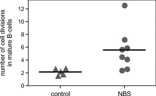 Figure 4. Replication history of mature B cells. The number of cell divisions was determined in sorted mature B cells using the KREC assay. The number of cell divisions was statistically significantly (P = .02) increased in NBS patients (n = 8) compared with healthy age-matched controls (n = 5).