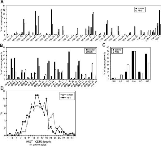 Figure 5. Gene segment usage and CDR3 length of bone marrow-derived IGH gene rearrangements of NBS patients and controls. Frequency of VH (A), DH (B), and JH (C) gene segment usage was determined in complete IGH gene rearrangements as amplified from bone marrow mononuclear cells. In total, 257 and 265 IGH gene rearrangements were analyzed in 5 different healthy controls and 10 NBS patients, respectively. (D) The length of the CDR3 regions was determined in the IGH gene rearrangements of healthy controls (n = 284) and NBS patients (n = 221) and did not show a difference.