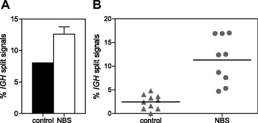 Figure 6. IGH split-signal FISH. The percentage of split IGH signals (separate green and red signal together with a colocalized red/green signal) was determined on sorted pre-B-I cells of 3 NBS patients and a healthy donor (A) and on sorted mature B cells of 10 healthy donors and 9 NBS patients (B). The difference in percentage of split signals in mature B cells of NBS patients and healthy donors was statistically significant (P < .001).