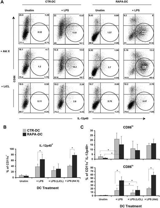 Figure 5. GSK-3 inhibition after TLR4 ligation regulates expression of IL-12 in CD86lo DCs. Murine CTR- and RAPA-DCs were treated for 2 hours with an Akt (AktX; 5μM) or GSK-3 (LiCl; 10mM) inhibitor before 18-hour exposure to 0.1 μg/mL LPS. (A) Staining for CD86 and IL-12 confirmed that increased IL-12 could be ascribed to a population of CD86lo RAPA-DCs. These analyses also demonstrated that inhibition of GSK-3, but not AKT, limited IL-12p40 expression in CD86lo DCs, especially RAPA-DCs. (B-C) Comparison of the percentages (mean ± SD) of IL-12p40+CD11c+ cells (B) between groups demonstrated a significant decrease in LiCl-treated CTR and RAPA-DCs. (C) However, on more detailed analysis, a significant difference between RAPA- and CTR-DCs was only observed in CD86lo, not CD86hi, mDCs. CD86lo DCs were the only subset that displayed a significant decrease in IL-12p40 after inhibition of GSK (n = 2-4). *P < .05.