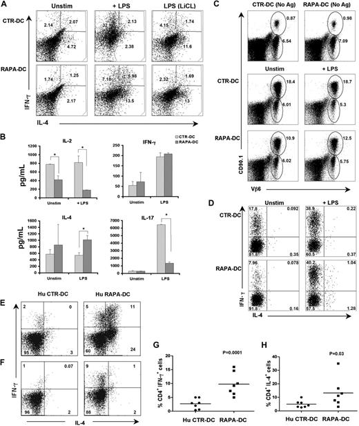 Figure 6. Murine and human LPS-stimulated RAPA-DCs promote increased IFN-γ production associated with increased IL-4 in alloreactive CD4+ T cells. Murine CTR- and RAPA-DCs (B6; H-2b), treated as indicated, were used to stimulate normal BALB/c CD4+ T cells (H-2d) for 5 days. (A) After T-cell restimulation with PMA and ionomycin in the presence of Golgi plug, intracellular IL-4 and IFN-γ were determined by flow cytometry. Compared with LPS-stimulated CTR-DCs, which greatly increased the incidence of IFN-γ+CD4+ cells, LPS-stimulated RAPA-DCs promoted less IFN-γ expression and increased the incidence of IL-4+ CD4+ T cells. Data are representative of 4 independent experiments. Numbers are percentage CD4+ cells. (B) Cytokines secreted during BALB/c CD4+ T-cell stimulation were assessed by Luminex on day 5 culture supernatants. The mean ± SEM from 2 independent experiments are shown. *P < .05. (C) In vivo comparison of the T-cell stimulatory and early skewing capacity of allopeptide-presenting CTR- and RAPA-DCs indicated that LPS-exposed RAPA-DCs (C) had reduced stimulatory capacity and (D) did not increase IFN-γ+ in allospecific CD4+ T cells. (D) Assessment of adoptively transferred CD4+CD90.1+Vβ6+ 1H3.1 T cells, specific for the IEα-derived allopeptide IEα52-68 in I-Ab, 5 days after intravenous injection of the indicated DCs presenting BALB/c allopeptides, revealed that RAPA-DCs, even when LPS-treated, induced less expansion than CTR-DCs (gated: CD3+CD4+). (D) Further examination of 1H1.3 cells (gated: CD90.1+Vβ6+) revealed that LPS-stimulated RAPA-DCs did not increase the incidence of IL-4+ cells over that induced by CTR-DCs. (E-F) Hu monocyte-derived CTR- and RAPA-DCs generated from CD14+ monocytes were stimulated for 24 hours with LPS (0.1 μg/mL). These DCs were incubated with allogeneic PBMCs (1:10 ratio) for 6 days, followed by 4 hours of restimulation with PMA and ionomycin in the presence of Golgi plug. (E-F) Two representative profiles showing IFN-γ and IL-4 production by alloreactive CD4+ T cells from 2 different individual responders to the same set of LPS-exposed CTR- and RAPA-DCs. (G-H) Overall IFN-γ (P < .001) and IL-4 (P = .03) production by alloreactive CD4+ T cells incubated with LPS-stimulated Hu CTR-DCs or RAPA-DCs. Data are from 7 independent experiments.