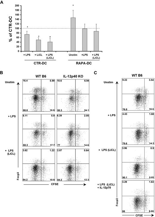 Figure 7. Active GSK-3 and IL-12 are necessary for Treg induction by LPS-stimulated DCs. (A) Murine (B6) CTR- and RAPA-DCs were generated, purified, and treated with LiCl where indicated and then exposed to LPS as before. These DCs were then used to stimulate normal BALB/c CD4+ T cells for 5 days and flow cytometry used to quantify the percentage CD4+Foxp3+ cells under each condition. These flow cytometric data were normalized by calculating the percentage CD4+ Foxp3+ cells for each condition compared with that for CTR-DCs alone (mean ± SEM); n = 3. *P < .05. Unstimulated RAPA-DCs promoted an increase in the incidence of Foxp3+ cells relative to CTR-DCs. However, exposure of RAPA-DCs to LPS, or treatment of CTR-DCs with LiCl before LPS stimulation markedly reduced the capacity of these DCs to maintain Foxp3+ cells. (B) WT or IL-12p40−/− mDCs were used to stimulate highly purified CD4+CD25− BALB/c T cells. (B) Both IL-12p40−/− mDCs and LiCl-treated DCs displayed a reduced capacity to support the induction of Foxp3 in CD25− T cells. Data indicate percentage CD4+CD25hi gated cells and are representative of 3 experiments performed. (C) The addition of exogenous IL-12p70 (5 ng/mL) at the start of cocultures of LiCL-treated, LPS-stimulated CTR-DCs and CD4+CD25− T cells reestablished the population of CFSEhiFoxp3hi cells. Data indicate percentage of CD4+CD25hi gated cells and are representative of 3 experiments performed.