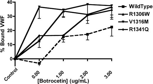 Figure 1. VWF-platelet binding assay to examine the enhanced binding of recombinant mouse type 2B VWF variants. Recombinant mVWF was incubated with formalin-fixed mouse platelets in the presence or absence of botrocetin. The amount of bound VWF is expressed as a percentage of a control incubation that was composed of mVWF in the absence of platelets and botrocetin. Data are mean ± SEM of 6 experiments.