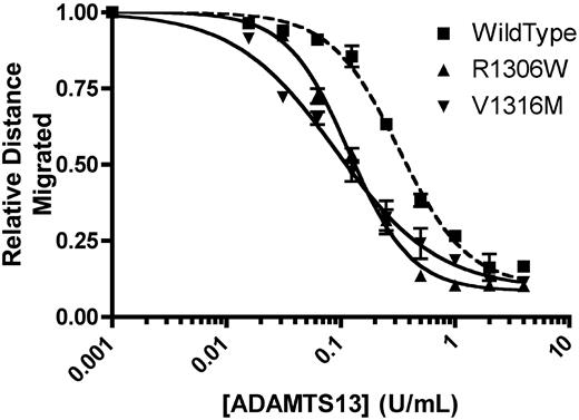 Figure 2. Analysis of recombinant mouse ADAMTS13 digestion of recombinant mouse VWF. A total of 1 U/mL mVWF was digested with various concentrations of recombinant mADAMTS13 for 24 hours at 37°C. Distances were graphed using a 4-parameter curve, and the concentration of mADAMTS13 required to cause loss of 50% of multimer height was determined. Data are mean ± SEM of 2 experiments.