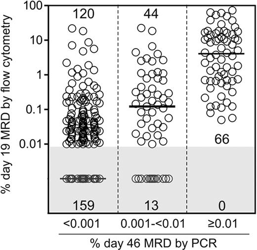 Figure 1. Day 19 MRD levels by flow cytometry in 3 patient cohorts defined according to day 46 MRD levels by PCR. The size of each cohort is given within the diagram. Horizontal bars represent median values. Levels of minimal residual disease (MRD) on day 19 were significantly different in the 3 groups (P < .001 by Kruskal-Wallis 1-way analysis of variance test).