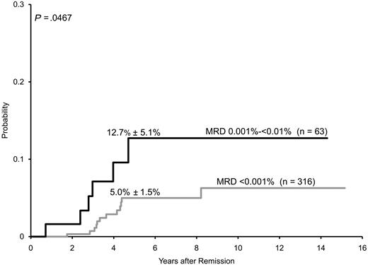 Figure 2. Cumulative incidence of relapse (mean ± SE) among 379 children with B-lineage ALL whose MRD levels were less than 0.01% on day 46 (end of remission induction therapy). Patients with MRD 0.001% to less than 0.01% had a significantly higher incidence of relapse than those with lower levels or undetectable MRD by PCR.