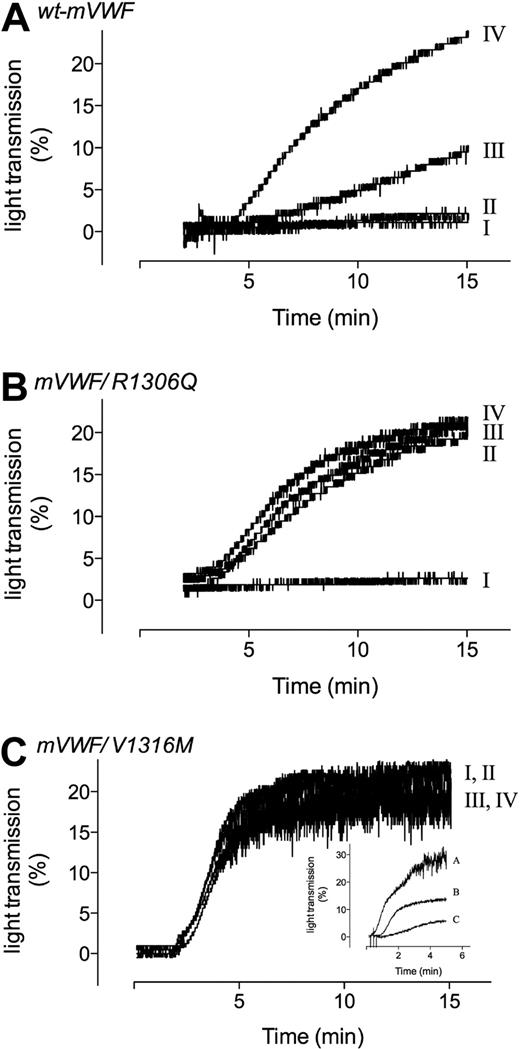 Figure 2. Aggregation of washed mouse platelets induced by recombinant murine VWF. Aggregation of washed mouse platelets (7.5 × 107/mL) was induced by the addition of wt-mVWF (A), mVWF/R1306Q (B), or mVWF/V1316M (C), all at a concentration of 3.3 μg/mL, in the absence (line I) or presence of 0.5 (line II), 1.0 (line III), or 1.5 (line IV) mg/mL ristocetin. (C inset) Aggregation of washed mouse platelets (7.5 × 107/mL) was induced by the addition of mVWF/V1316M at a concentration of 3.3 μg/mL (line A), 1.6 μg/mL (line B), or 0.8 μg/mL (line C). No ristocetin was added.