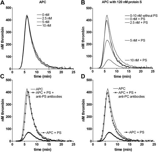 Figure 1. Effect of APC and protein S on thrombin generation. Thrombin generation was performed in protein S–deficient plasma with 100nM inhibitory antibodies against TFPI. Up to 10nM APC had no effect on thrombin generation in the absence of protein S. All concentrations generate lines that are superimposable (A). After addition of 120nM protein S (at 0-10nM APC), an APC dose-dependent effect was observed (B). The top single line represents 0 to 10nM APC in the absence of protein S. Protein S in the presence of no or 2.5nM APC generated lines that were superimposable. Conditions used are noted adjacent to the peaks to which they refer. The anticoagulant effect of 10nM APC and 120nM protein S was inhibited by polyclonal antibodies against protein S (C) or against protein C (D). PS indicates protein S; PC, protein C. Representative experiments are shown (n = 3).