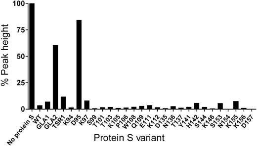 Figure 2. Screening of protein S variants for APC cofactor activity. The APC cofactor activity of protein S was evaluated at 16nM APC and 100nM protein S by CAT. The peak height in the absence of protein S was set to 100%. A high concentration of APC, leading to almost complete inhibition of thrombin generation with 100nM WT protein S, was chosen specifically for screening purposes as this allows widening of the assay window at which mutants with reduced APC cofactor activity are visualized. Results were confirmed by evaluating protein S (at 60 and 90nM) cofactor activity toward 4 or 9nM APC.