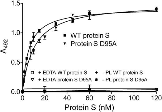 Figure 4. Binding of protein S to phospholipid surfaces. Protein S (0-120nM) was incubated in a plate coated with 25 μg/mL phospholipids. Bound protein S was detected with an HRP-conjugated polyclonal antibody against protein S. A representative experiment is shown. The apparent Kd values, 5.69 ± 1.24 and 9.54 ± 2.26nM for WT protein S and protein S D95A, respectively, were obtained by calculating the mean ± SD of 3 independent experiments performed in duplicate. PL indicates phospholipids.