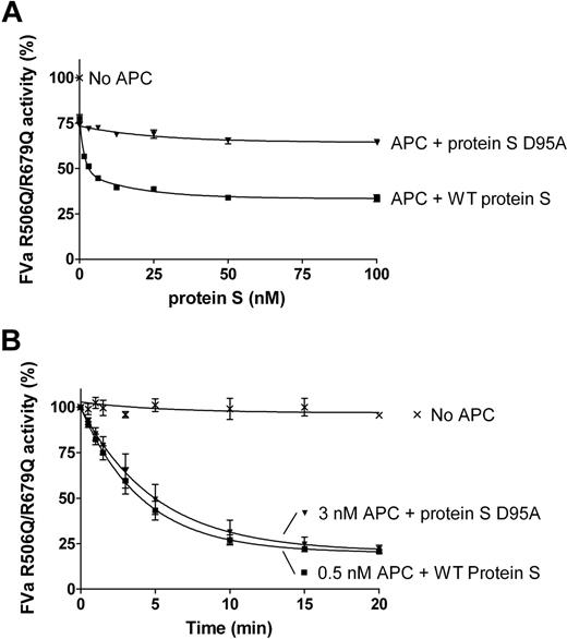 Figure 5. Protein S enhancement of APC-mediated cleavage of FVa in Arg306. Protein S (0-120nM) in the presence of 0.5nM APC was incubated with 0.8nM FVa R506Q/R679Q in the presence of phospholipids for 10 minutes. The remaining FVa actvity was measured with a prothrombinase assay. Results are plotted as mean ± SD from 3 independent experiments performed in duplicate (A). A time course experiment was performed to calculate the apparent pseudo–first-order rate constants of WT protein S and protein S D95A. It is observed that approximately 6-fold more APC is needed in the presence of protein S D95A to obtain a similar amount of APC-mediated FVa R506Q/R679Q inactivation as with WT protein S (B).