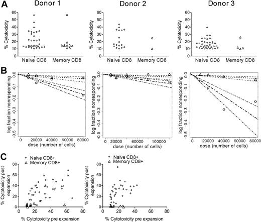 Figure 1. A higher frequency of CD8+ T cells specific for minor H antigens is present in the TN subset than in the TM subset. (A) Lysis of PHA blasts prepared from the HLA-identical sibling/monocyte donor (“recipient”) and from the from the T-cell donor (“donor”). The symbols represent the percentage lysis of recipient cells by individual wells plated with TN (○) or TM (△) that demonstrated both ≥ 10% lysis of recipient PHA blasts and ≥ 5× the lysis of donor PHA blasts. Wells with ≤ 10% lysis of recipient PHA blasts or nonspecific cytotoxicity (lysis of recipient PHA blasts that was not ≥ 5× the lysis of recipient blasts) are not shown. Data are shown for assays from 3 volunteer HLA-identical sibling donors (donors 1, 2, and 3, left to right). (B) Comparison of the minor H antigen–specific T-cell precursor frequency (f) between the TN and TM population for HLA-identical siblings. For TN, f was 1/485 794, 1/1 619 886, and 1/225 188 (broken lines) for donors 1, 2, and 3, respectively; and for TM, f was 1/2 377 182, 1/5 817 135, and 1/2 803 498 (dotted lines) for donors 1, 2, and 3, respectively. Bold lines represent the frequency estimate; and the nonbold lines, 95% confidence intervals. The P values for the difference in f between TN and TM for the 3 pairs were 4.13 × 10−9, 5.65 × 10−4, and 2.86 × 10−16, respectively. Each limiting dilution analysis was performed with a minimum of 60 replicates per cell concentration. (C) Repeat analysis of wells with alloreactivity after expansion. Each well plated with TN (○) or TM (△) that was positive for specific lysis of recipient cells in the initial assay was expanded and retested for lysis of recipient and donor PHA blasts at an ET ratio of 10:1. The x-axis indicates the level of cytotoxicity detected before expansion; and y-axis, the level of cytotoxicity detected after expansion. The validation assay was performed on expanded cultures from donors 1 and 2.