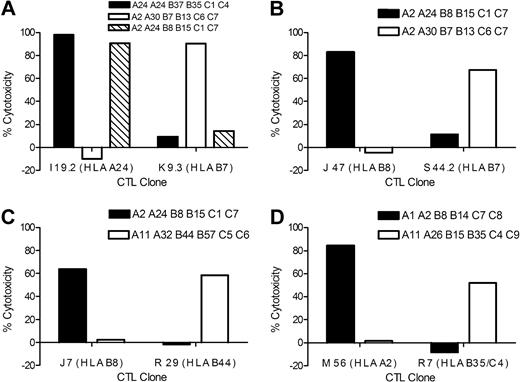 Figure 2. HLA-restricted lysis of AML by minor H antigen–specific T-cell clones. AML samples that were matched and mismatched at the HLA-restricting allele with individual minor H antigen–specific T-cell clones were labeled with CFSE and incubated for 12 hours with minor H antigen–specific CTL clones at an ET ratio of 20:1. Lysis of CFSE-labeled AML cells was determined by FACS analysis to allow analysis of leukemia cells. (A) Lysis of AML by HLA-A24–restricted CTL clone I 19.2 and HLA-B7–restricted CTL clone K 9.3. (B) Lysis of AML by HLA-B8–restricted CTL clone J 47 and HLA-B7–restricted CTL clone S 44.2. (C) Lysis of AML by HLA-B8–restricted CTL clone J 7 and HLA-B44–restricted CTL clone R 29. (D) Lysis of AML by HLA-A2–restricted CTL clone M 56 and by HLA-B35/C4–restricted CTL clone R 7. The data are representative of multiple independent experiments for each CTL clone.