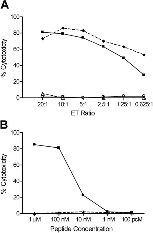 Figure 5. A peptide encoded by a SNP in HEATR1 is the minor H antigen recognized by J 47. (A) Lysis of recipient B-LCLs (♦), donor B-LCLs (○), donor B-LCLs pulsed with 1μM of peptide ISKERAEAL (■), and donor B-LCLs pulsed with 1μM of peptide ISKERAGAL (△) by the CTL clone J 47. (B) Lysis of donor B-LCLs pulsed with various concentrations of ISKERAEAL (■) or ISKERAGAL (▲) peptides. Data are at an ET of 20:1.