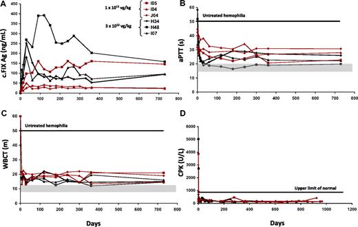 Figure 1. Time course of circulating canine FIX and coagulation activity in naive hemophilia B dogs after ATVRX vector delivery. (A) Canine FIX (cFIX) antigen levels measured by ELISA. (B) Activated partial thromboplastin time (aPTT); s indicates seconds. (C) Whole blood clotting time (WBCT); m indicates minutes. (D) Creatinine phosphokinase (CPK) levels. Each line represents an individual dog: red indicates dogs from the low-dose cohort (1 × 1012 vg/kg); black, dogs from the mid-dose cohort (3 × 1012 vg/kg). Shaded gray areas represent indicate range of values for hemostatically normal animals. x axis represents time in days.