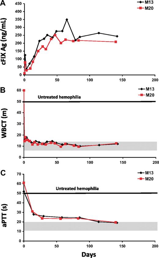 Figure 6. Time course of canine FIX expression and coagulation activity in naive hemophilia B dogs after ATRVX delivery of an AAV6-cFIX vector. (A) Canine FIX antigen levels measured by ELISA. (B) Whole blood clotting time (WBCT); m indicates minutes. (C) Activated partial thromboplastin time (aPTT); s indicates seconds. x axis represents time in days.