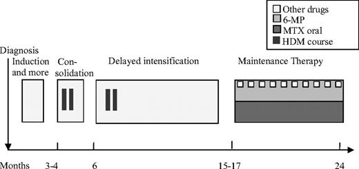 Figure 2. High-risk MTX therapy. A punctured line indicates that not all patients received this specific dose. In maintenance therapy, 6-mercaptopurine (6-MP) and MTX were administered in low oral doses. MTX (8-12 mg) was administered intrathecally 6 times before consolidation.