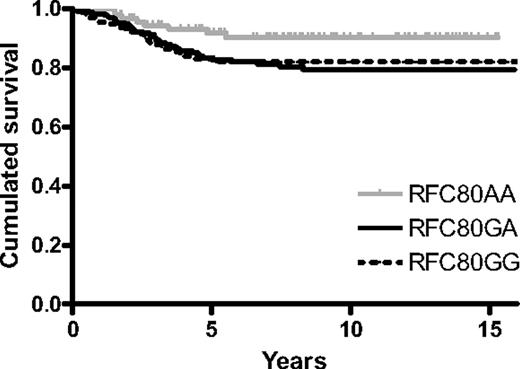 Figure 3. RFC polymorphism and outcome. The Kaplan-Meier survival curve is shown to visualize the difference between AA variant and GG/GA variants (log-rank P = .046).