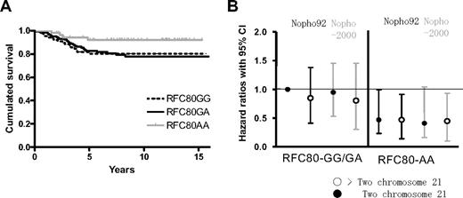 Figure 4. RFC polymorphism, outcome, and relation to chromosome 21. (A) Outcome in patients with a normal copy number of chromosome 21. Patients with an increased copy number of chromosome 21 (expected higher MTX influx) had no significant differences among RFC variants (P = .94; data not shown). (B) Different hazard ratios compared with patients with a normal copy number of chromosome 21 and RFC80 GA/GG variant according to the NOPHO 92 protocol.