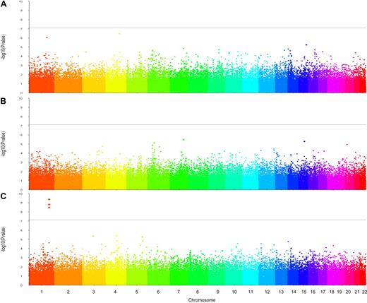 Figure 2. Manhattan plots obtained from the genome-wide association analyses of the plasma levels of C4BPα (A), C4BPβ (B), and %α7β0 (C) performed in the GAIT study. The solid horizontal line indicates the genome-wide statistical significance level of 1.8 × 10−7.