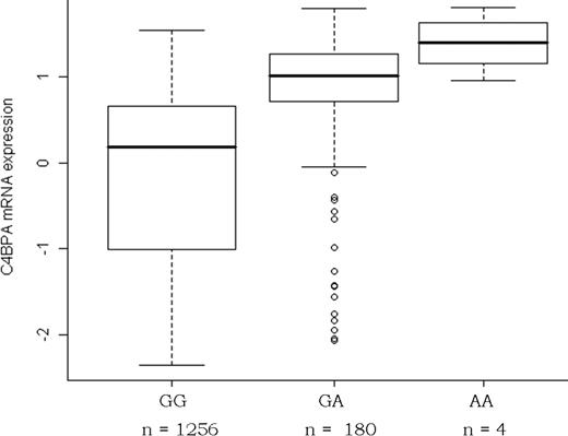 Figure 3. Association between the C4BPA rs11120211 and C4BPA mRNA expression in the GHS. Box plots of the distribution of arcsinh-transformed expression data. The arcsinh transformation was used to stabilize variance across expression levels.32