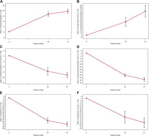 Figure 1. Mean percentage change in hematologic values, organ values, and biomarkers in phase 1/2 trial. A marked increase in hemoglobin concentration (A) and platelet count (B) is observed during weeks 25 and 37 along with a marked reduction in liver (C) and spleen volumes (D). Although biomarker sampling for chitotriosidase (E) and CCL18 (F) was incomplete, a general decrease in both biomarkers relative to baseline is observed per patient over time.