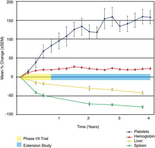 Figure 2. Phase 1/2 and extension trials. Mean percentage change of key clinical parameters. The mean percentage change in hemoglobin concentration, platelet counts, liver volume, and spleen volume is plotted across time and demarcated for both the phase 1/2 and extension studies. A statistically significant change from baseline is observed from baseline to 9 months (P < .003) and baseline to 48 months (P < .004) for each parameter. The most marked changes were observed for platelet count and spleen volume. Hemoglobin values normalized for all patients by 24 months. Liver volumes approached normal.