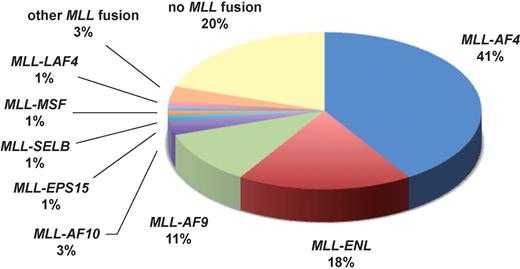 Infant ALL has a unique genetic background with approximately 80% of patients carrying MLL aberrations (data according to Jansen et al4).