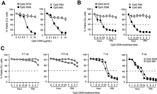 Figure 3. CpG-B ODN-induced apoptosis in B-CLL cells is treatment time- and dose-dependent. (A) B-CLL cells were cultured with various doses of the CpG ODNs for 5 days. Data are the mean ± SD from 3 independent experiments with B-CLL cells from different CLL patients. (B) B-CLL cells were exposed to the indicated CpG ODNs (3 μg/mL) for different time lengths, washed, and cultured in media for a total of 7 days. Data are the mean ± SD from 3 independent experiments with B-CLL cells from different CLL patients. (C) B-CLL cells were exposed to different doses of CpG-B ODNs for different time lengths, washed, and cultured in media for a total of 7 days. Data are representative results from 1 of 2 experiments. The dashed lines indicate the required treatment time and/or dose of CpG ODN to reach the 50% decrease of B-CLL cells.