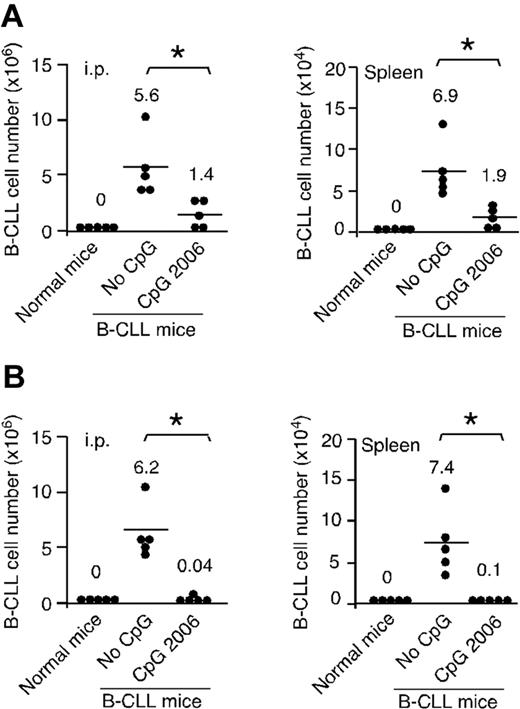 Figure 4. CpG ODN treatment reduces B-CLL cell engrafted in NOD-scid mouse xenograft models. (A) B-CLL cells with or without CpG 2006 pretreatment for 2 days were intraperitoneally injected into NOD-scid mice. After 5 days, B-CLL cells engrafted within the peritoneal cavity and spleen of NOD-scid mice were harvested and determined. (B) NOD-scid mice were intraperitoneally injected with fresh B-CLL cells followed by 5 daily intraperitoneal injections of CpG 2006 or PBS. After 5 days, the number of B-CLL cells within host peritoneal cavity and spleen were harvested and determined. (A-B) Results from 5 mice per group with B-CLL cells derived from different patients. Each dot represents an individual mouse, and the horizontal bar represents the median level. *P < .01, the number of B-CLL cells in mice with versus without CpG 2006 treatments. Naive NOD-scid mice were used as control.