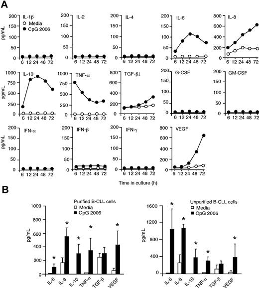 Figure 6. TLR9 signaling by CpG ODN induces autocrine cytokine production by B-CLL cells. (A) Kinetics of cytokine production by purified B-CLL cells in cultures with or without CpG 2006 at the indicated time points (hours). The data shown are representative results from 1 of 3 experiments with CLL cells from different patients. (B) Aggregated results (n = 5, mean ± SD) of cytokine production by purified B-CLL cells or unpurified PBMCs containing more than 70% of B-CLL cells from patients 1 to 5 in cultures with or without CpG 2006 for 72 hours. *P < .01, each cytokine production by B-CLL cells in cultures with versus without CpG 2006.