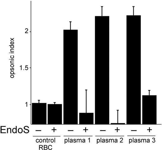 Figure 3. EndoS inhibits metabolic oxygen responses induced by RBCs sensitized with anti-D immune plasma. Metabolic oxygen responses from monocytes were analyzed by measuring the chemiluminescence after addition of RBC-sensitized anti-D-positive plasma (with or without treatment with EndoS) and luminol, at 5-minute intervals for 1 hour. y-axis represents opsonic index, ie, the ratio of monocyte responses to sensitized RBCs versus unsensitized RBCs. control RBC indicates RBCs sensitized with nonimmune plasma.