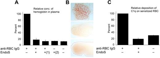 Figure 6. EndoS inhibits hemolysis and agglutination of sensitized RBCs and prevents binding of C1q to sensitized RBCs. (A) Relative amount of hemoglobin quantified by 2,7-diaminofluorene in plasma after incubation of human blood with antiserum against human RBCs, pretreated with EndoS or not. (1)Direct addition of EndoS to blood containing RBC antiserum. (2)EndoS alone added to blood. NS indicates not significant. (B) Blood smears. (Top panel) A total of 80 μg of anti-RBC IgG added to 700 μL human blood, diluted 35 times in PBS, and incubated 1 hour at 37°C. (Middle panel) Anti-RBC treated with EndoS before addition to blood. (Bottom panel) No addition of antibodies. (C) Relative C1q deposition onto IgG-sensitized RBCs detected using FITC-conjugated anti–human C1q.