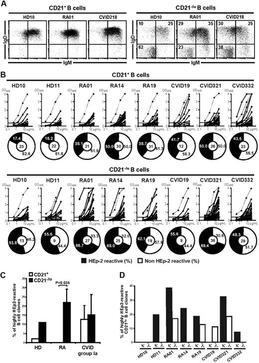 Figure 2. CD21−/lo naive B cells express autoreactive BCRs. (A) A majority of CD21−/lo B cells from RA and CVID patients express IgM and IgD. Dot plots show IgM and IgD expression gated on CD19+CD21+(left) and CD19+CD21−/lo (right) CD27-depleted B cells. (B) Most CD21−/lo naive B cells express autoreactive antibodies. Antibodies cloned from single CD21+CD27−CD10− and CD21−/loCD27−CD10− B cells from 2 healthy donors (HD10 and 11), 3 RA, and 3 CVID patients were tested by ELISA for reactivity against HEp-2 lysates. Dotted lines show ED38-positive control.24 Horizontal lines show cutoff OD405 for positive reactivity. For each B-cell population, the frequency of HEp-2–reactive and non–HEp-2–reactive clones is summarized in pie charts, with the number of antibodies tested indicated in the centers. The frequency of HEp-2–reactive B cells was higher in CD21−/lo than in CD21+ B cells in all persons. (C) CD21−/lo B cells express highly autoreactive antibodies. The frequency of highly HEp-2–reactive antibodies, arbitrarily defined by ELISA OD405 > 2, expressed by CD21+ and CD21−/lo B cells from HD, RA, and CVID patients is represented. A large fraction of CD21−/lo B cells from most persons was highly HEp-2 reactive. P values calculated using a paired t test are indicated when significant. (D) A majority of highly autoreactive antibodies from CD21−/lo B cells express kappa light chains. The frequency of highly HEp-2–reactive CD21−/lo B cells from HD, RA, and CVID patients is represented subdivided among kappa and lambda clones. Many highly HEp-2–reactive CD21−/lo B cells express kappa light chains, suggesting that receptor editing using lambda light chains was not induced to silence these clones.