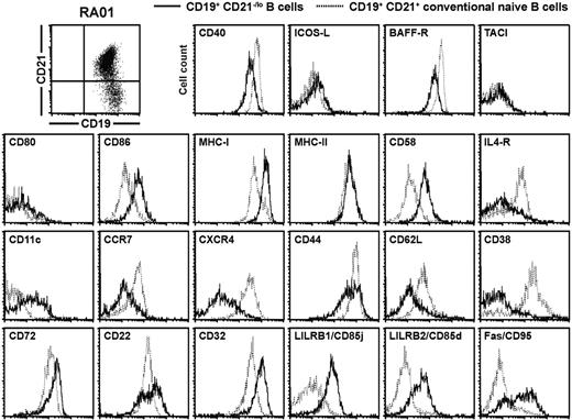 Figure 7. CD21−/lo B cells from RA and CVID patients display a phenotype reflecting gene array profiling data. Overlays for the indicated markers were obtained when CD27-depleted B cells isolated from the blood of patient RA01 were gated on either CD19+CD21−/lo (bold line) or CD19+CD21+ (dashed line) B cells. The similar phenotypes of CD21−/lo B cells from CVID patients and healthy donors are shown in supplemental Figures 7 and 8.