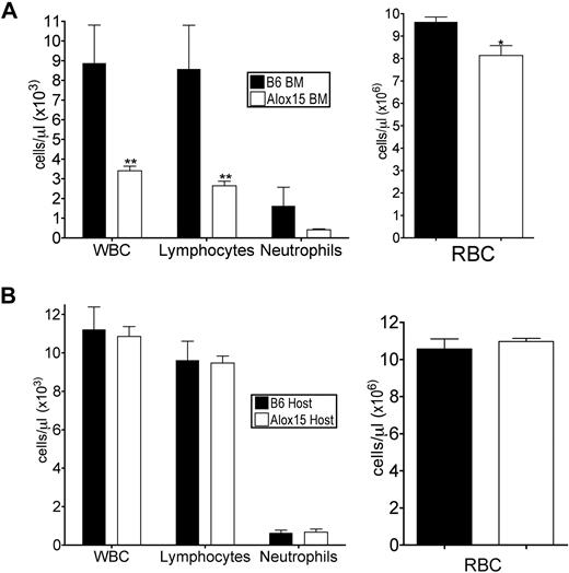 Figure 2. Defects in Alox15 hematopoiesis are cell-autonomous. (A) Assessment of hematopoietic reconstitution of lethally irradiated B6.SJL mice 16 weeks after engraftment with 1 × 106 B6 or Alox15 BM cells (n = 6). (B) Hematopoietic reconstitution of lethally irradiated B6 and Alox15 mice 16 weeks after engraftment of 1 × 106 B6.SJL BM cells (n = 3); *P < .05, * *P < .01 compared with wild-type. All error bars represent the average (± SEM).