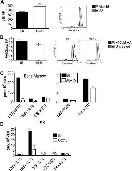 Figure 6. Reduction in select 12/15-LOX–generated metabolites in Alox15 HSC. (A) Increased basal ROS in Alox15 HSC. B6 and Alox15 LSK were isolated by cell sorting and analyzed for ROS formation using the ROS sensitive indicator CM-H2DCFDA and flow cytometry. Shown are a summary of mean fluorescence intensity (MFI) of n = 5 and a representative flow cytometric analysis. Shaded histogram represents B6 and open histogram represents Alox15. (B) B6 and Alox15 LSK were stimulated with 10μM AA before measuring ROS. Shown are a summary of n = 4 as fold increase of mean fluorescence intensity compared with unstimulated cells and representative flow cytometric analyses. Shaded histogram represents unstimulated and open histogram represents stimulated. (C-D) Lipid product formation in B6 and Alox15 BM (C) and LSK (D) cells after stimulation with 10μM AA. N.D. indicates not detectable; *P < .05, **P < .01 compared with wild-type. All error bars represent the average (± SEM).