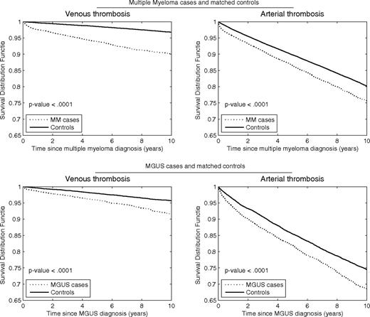 Figure 1. Cumulative risk of arterial and venous thrombosis in patients with MM and MGUS compared with matched controls.