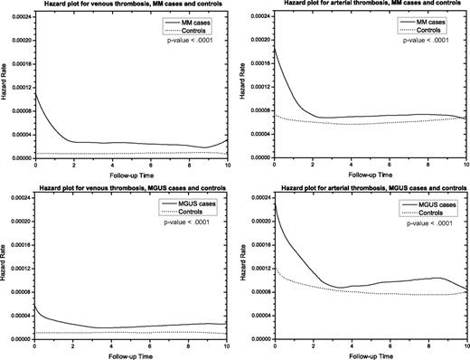 Figure 2. Hazard curves for arterial and venous thrombosis among MGUS and MM patients compared with matched controls.