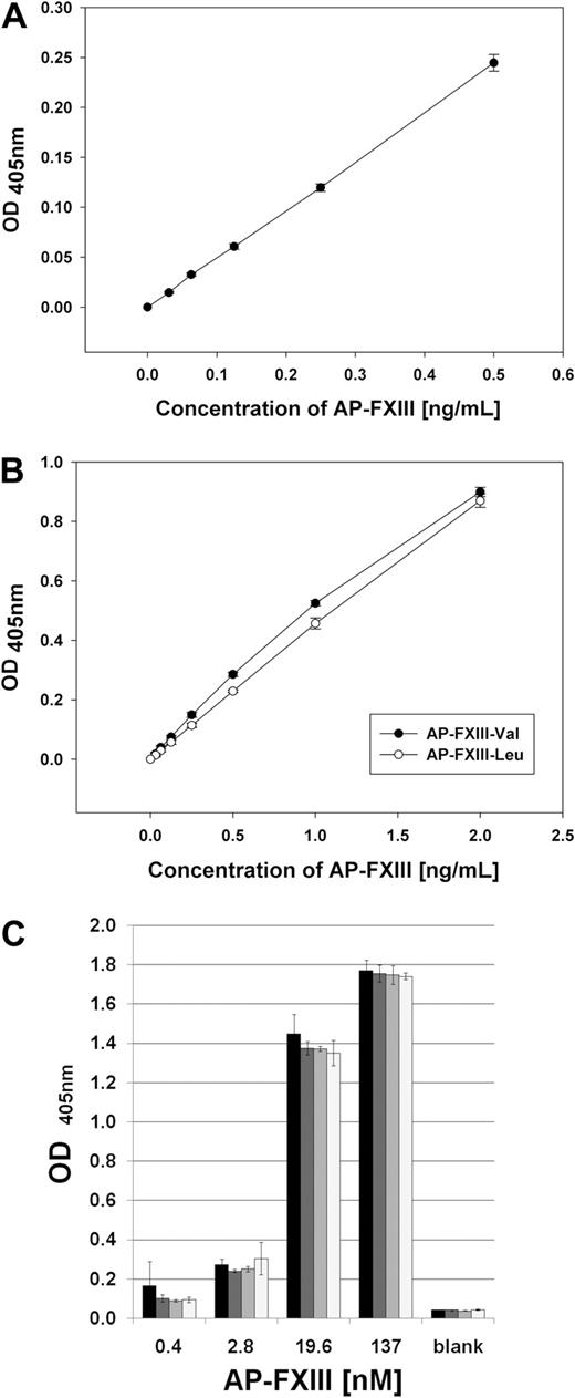 Figure 2. Characterization of the optimized AP-FXIII ELISA. (A) General sensitivity. Titration of synthetic AP-FXIII in dilution buffer at 0.5, 0.25, 0.125, 0.0625, and 0.03125 ng/mL (0.12 nM-7.8 pM). Mean values from quintuplicates with error bars representing SD are shown. (B) Evaluation of the sensitivity toward AP-FXIII-Val34Leu polymorphism. Synthetic AP-FXIII-Val (●) and AP-FXIII-Leu (○) were titrated at 2.0, 1.0, 0.5, 0.25, 0.125, 0.0625, and 0.03125 ng/mL (0.5 nM-7.8 pM). Mean values from triplicates with error bars representing SD are depicted. (C) Competition analysis for mAb-1286 and mAb-6B11. AP-FXIII was detected either by mAb-1286 only (■), or in a mixture with mAb-6B11 at 1 μg/mL (), 2 μg/mL (), or 4 μg/mL (□). Mean values of triplicates with error bars representing SD are depicted.