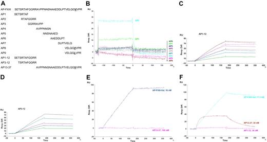 Figure 4. Epitope mapping with SPR showing sensorgrams of time (seconds) versus RU. (A) Sequences of peptides analyzed for epitope mapping of mAb-6B11 and mAb-1286. Amino acid sequences of full-length AP-FXIII and all overlapping peptides used for the epitope mapping are depicted. AP8 and AP9 differ in residue 34 containing either a Val or Leu, respectively. (B) Epitope mapping of mAb-6B11. Peptides AP1-AP9 were tested for binding to mAb-6B11 at a concentration of 10μM. All peptides are listed downward corresponding to their colored curves. (C-D) Affinity analysis of mAb-6B11 to AP1-12 and AP3-12. The affinity of mAb-6B11 to AP1-12 was measured at the following concentrations: 5 (green), 10 (cyan), 15 (dark blue), 20 (pink), and 30nM (brown) and to AP3-12 at the concentrations: 5 (green), 7.5 (aquamarine), 10 (pink), 15 (cyan), and 20nM (gray). (E) Localization of the binding site of mAb-6B11. mAb-6B11 was tested for binding to AP-FXIII-Val at a concentration of 16nM (purple) and AP13-37 at 150nM (pink). (F) Localization of the binding site of mAb-1286. The following peptides were tested for binding: AP-FXIII-Val at a concentration of 17.5nM (cyan), and AP13-37 (brown), and AP1-12 at 30nM (pink).