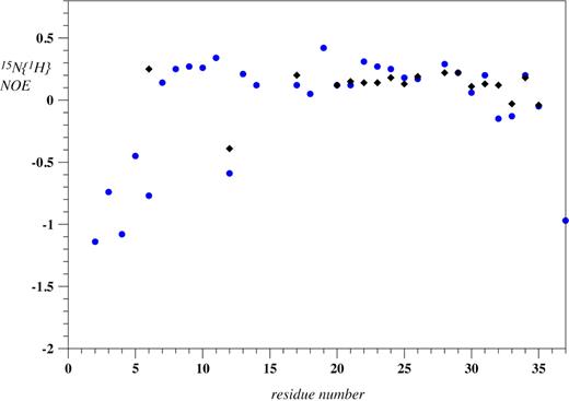 Figure 5. 15N{1H}-NOE values of recombinant AP-FXIII in plain aqueous buffer (blue circles) as well as in plasma (black diamonds) at pH 5.5. No values are presented in plasma for residues 2 to 5, 7 to 11, 13, 14, 18, 19, 36, and 37 because those signals could not be assigned.