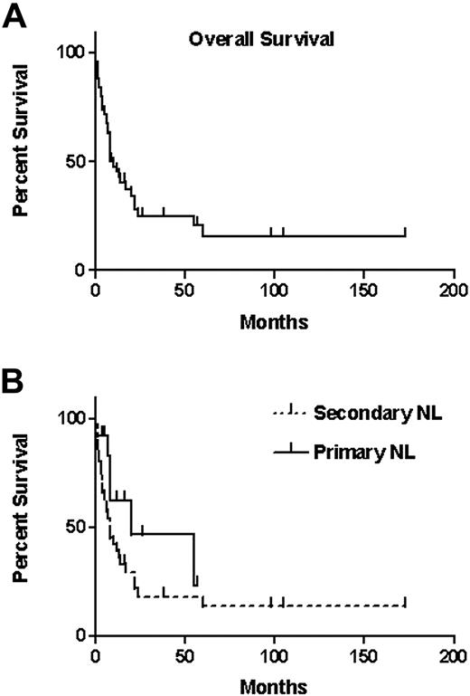 Figure 2. Survival of patients with NL. (A) Overall survival of the 50 patients from the date of diagnosis of NL (median, 10 months). Vertical lines indicate censored observations. (B) Survival of patients with either primary NL (median, 20 months; 13 patients) or secondary NL (median, 8 months; 37 patients). Vertical lines indicate censored observations.